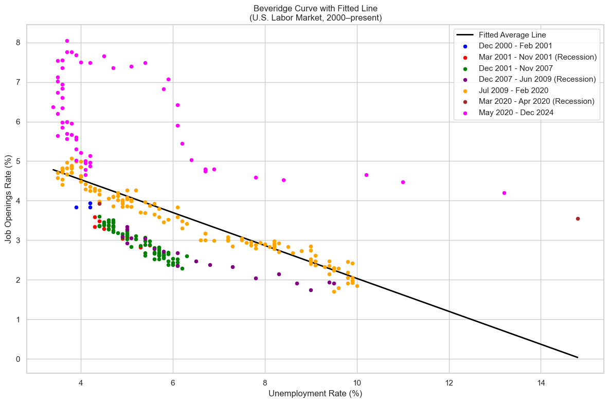 Beveridge Curve and Fitted Lines