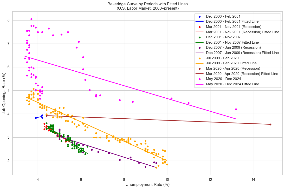 Different fitted lines for different periods